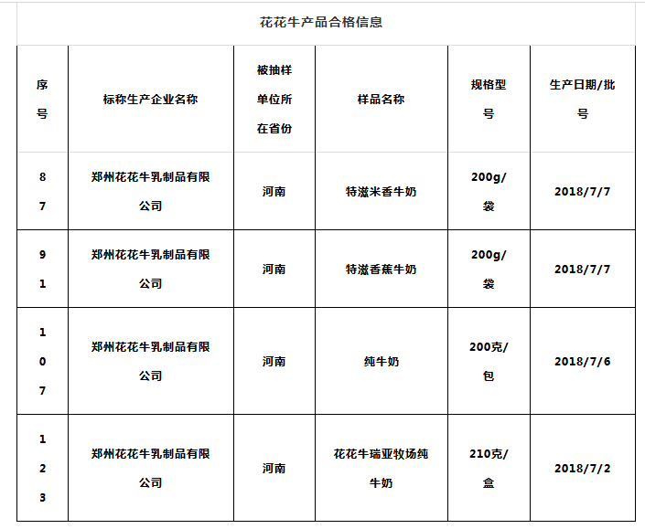 喜報(bào) | 國家市場監(jiān)管總局抽檢，花花牛等112家企業(yè)乳品抽檢全部合格