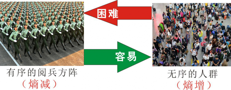 知熵增，做熵減